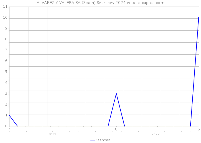 ALVAREZ Y VALERA SA (Spain) Searches 2024 