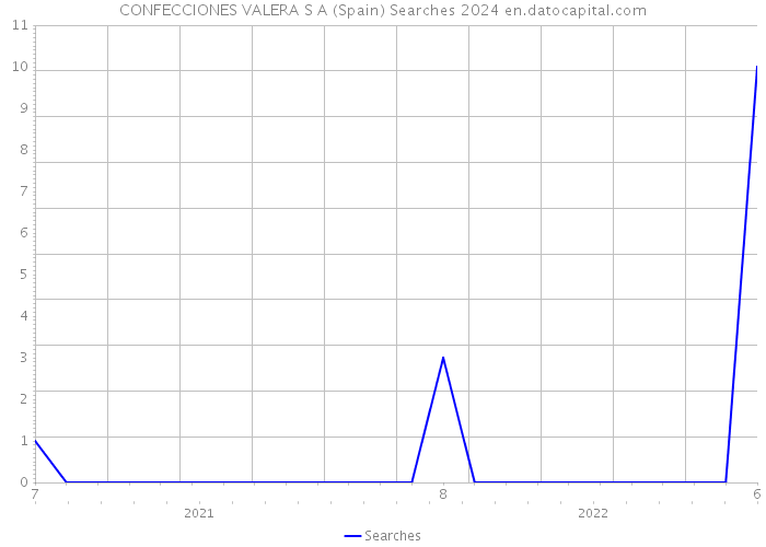 CONFECCIONES VALERA S A (Spain) Searches 2024 