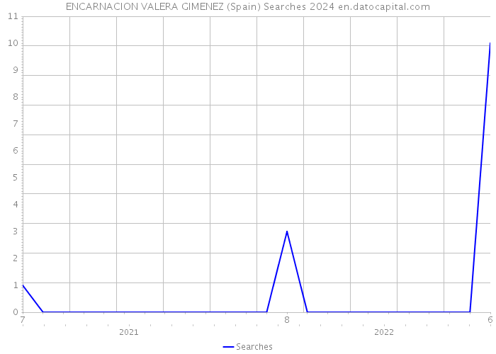 ENCARNACION VALERA GIMENEZ (Spain) Searches 2024 