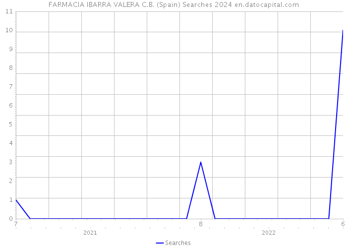 FARMACIA IBARRA VALERA C.B. (Spain) Searches 2024 