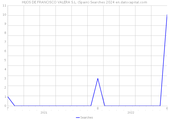 HIJOS DE FRANCISCO VALERA S.L. (Spain) Searches 2024 