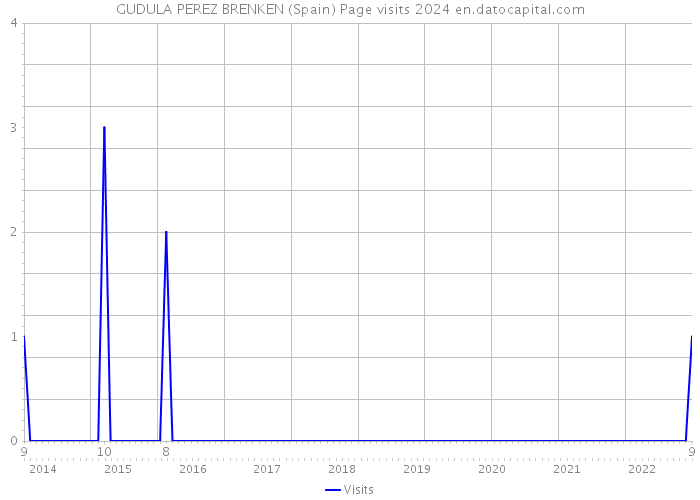 GUDULA PEREZ BRENKEN (Spain) Page visits 2024 