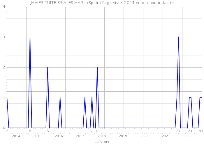 JAVIER TUITE BRIALES MARK (Spain) Page visits 2024 