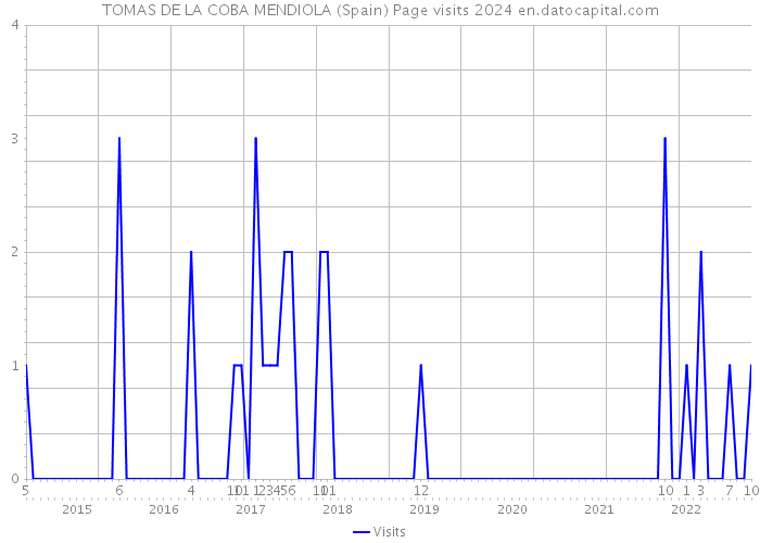 TOMAS DE LA COBA MENDIOLA (Spain) Page visits 2024 