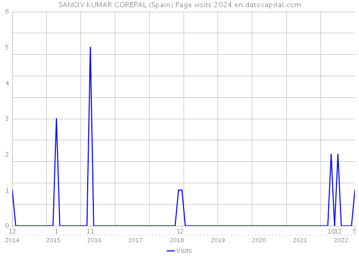 SANGIV KUMAR COREPAL (Spain) Page visits 2024 