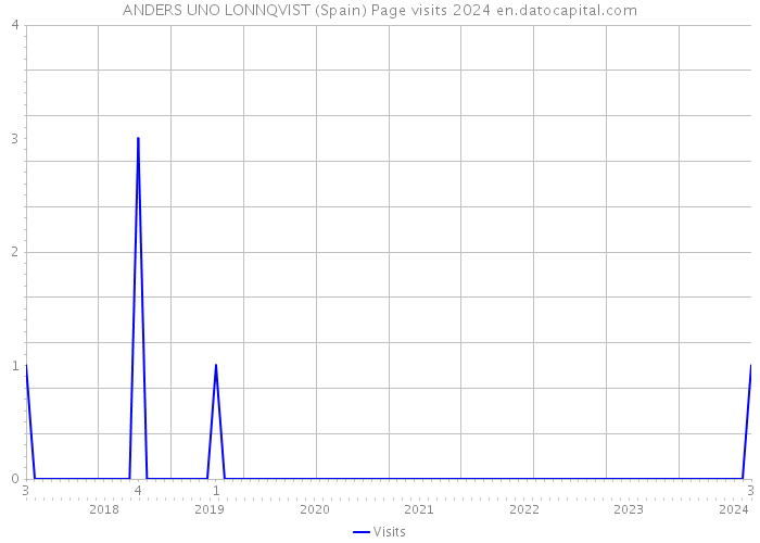ANDERS UNO LONNQVIST (Spain) Page visits 2024 