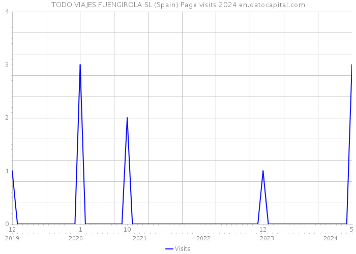 TODO VIAJES FUENGIROLA SL (Spain) Page visits 2024 