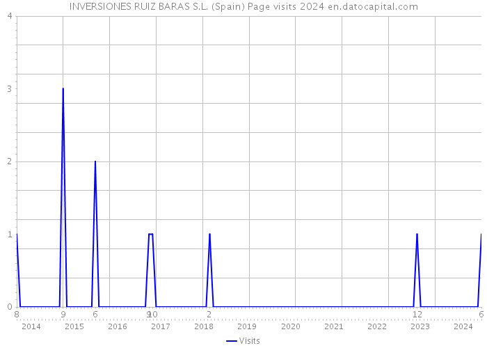 INVERSIONES RUIZ BARAS S.L. (Spain) Page visits 2024 