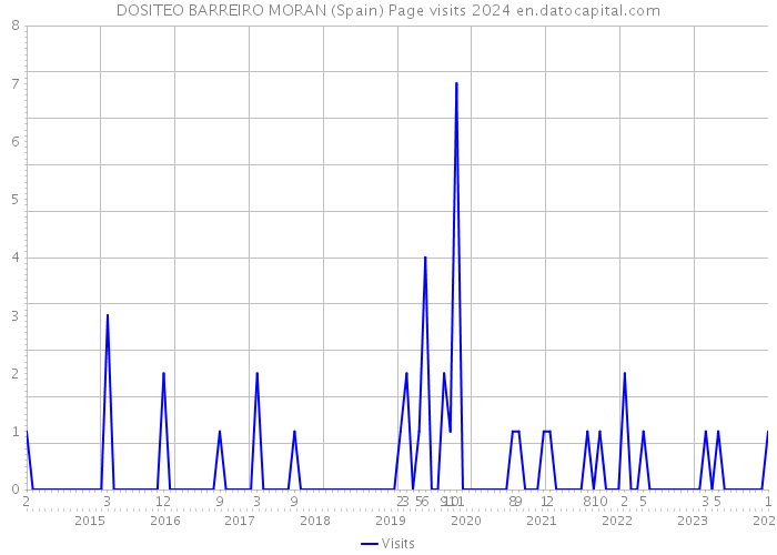 DOSITEO BARREIRO MORAN (Spain) Page visits 2024 
