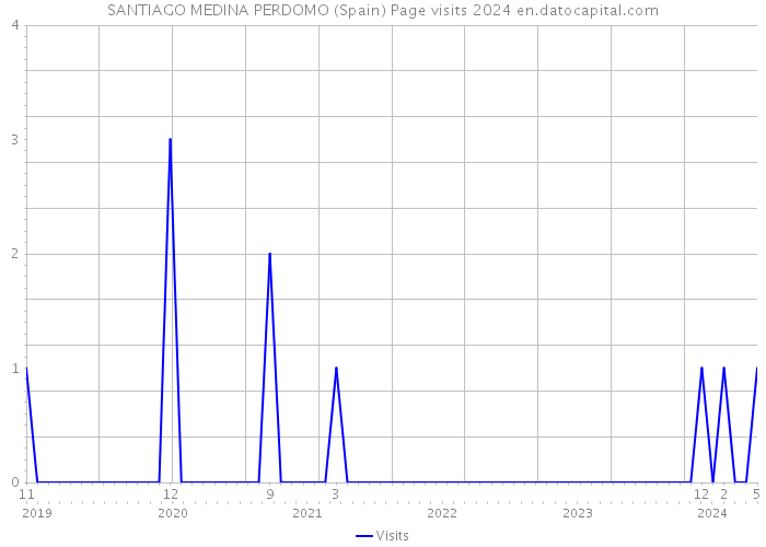SANTIAGO MEDINA PERDOMO (Spain) Page visits 2024 