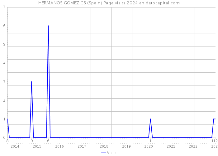HERMANOS GOMEZ CB (Spain) Page visits 2024 