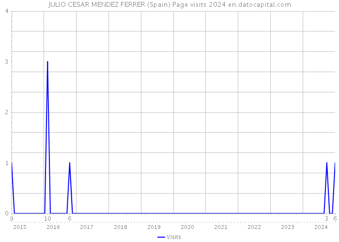JULIO CESAR MENDEZ FERRER (Spain) Page visits 2024 