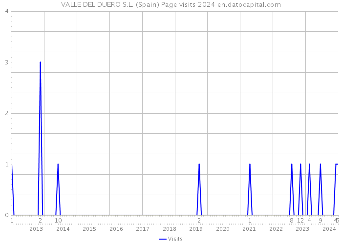 VALLE DEL DUERO S.L. (Spain) Page visits 2024 