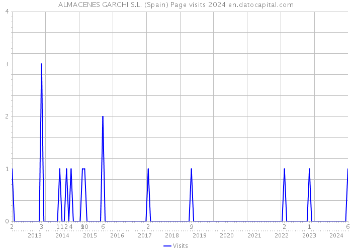 ALMACENES GARCHI S.L. (Spain) Page visits 2024 