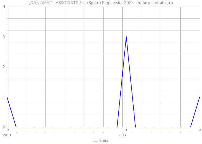 JOAN AMAT I ASSOCIATS S.L. (Spain) Page visits 2024 