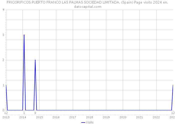 FRIGORIFICOS PUERTO FRANCO LAS PALMAS SOCIEDAD LIMITADA. (Spain) Page visits 2024 