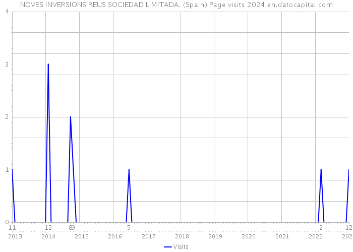 NOVES INVERSIONS REUS SOCIEDAD LIMITADA. (Spain) Page visits 2024 