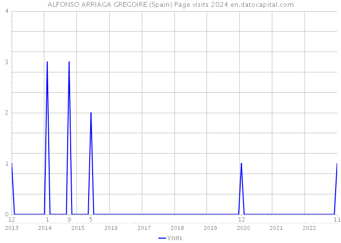 ALFONSO ARRIAGA GREGOIRE (Spain) Page visits 2024 