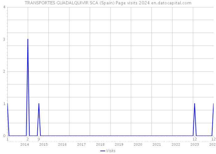 TRANSPORTES GUADALQUIVIR SCA (Spain) Page visits 2024 