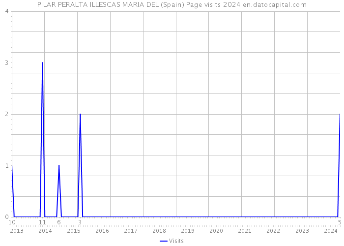 PILAR PERALTA ILLESCAS MARIA DEL (Spain) Page visits 2024 