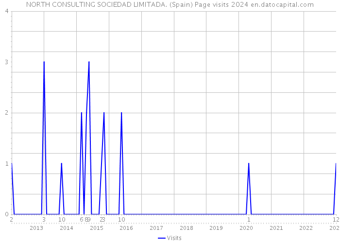 NORTH CONSULTING SOCIEDAD LIMITADA. (Spain) Page visits 2024 