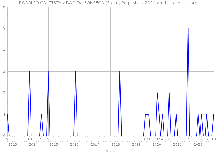 RODRIGO CANTISTA ADAO DA FONSECA (Spain) Page visits 2024 