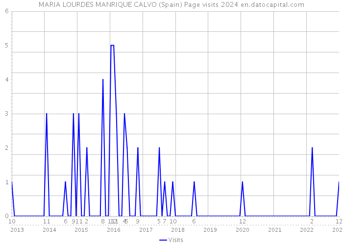 MARIA LOURDES MANRIQUE CALVO (Spain) Page visits 2024 