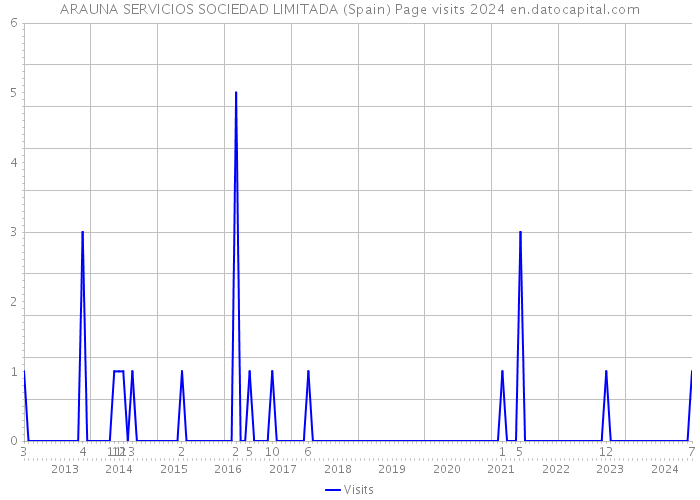 ARAUNA SERVICIOS SOCIEDAD LIMITADA (Spain) Page visits 2024 