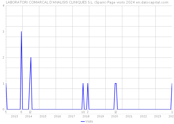 LABORATORI COMARCAL D'ANALISIS CLINIQUES S.L. (Spain) Page visits 2024 
