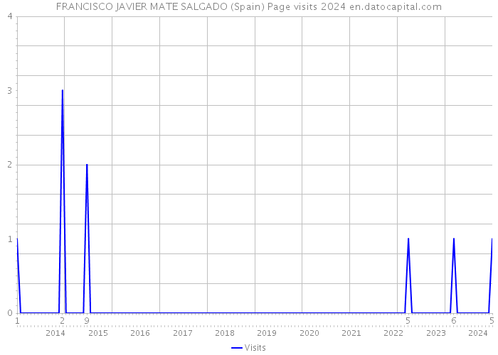 FRANCISCO JAVIER MATE SALGADO (Spain) Page visits 2024 