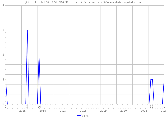 JOSE LUIS RIESGO SERRANO (Spain) Page visits 2024 