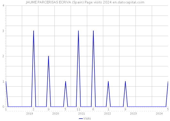 JAUME PARCERISAS ECRIVA (Spain) Page visits 2024 