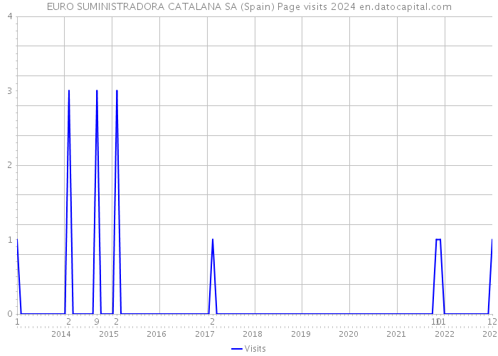 EURO SUMINISTRADORA CATALANA SA (Spain) Page visits 2024 