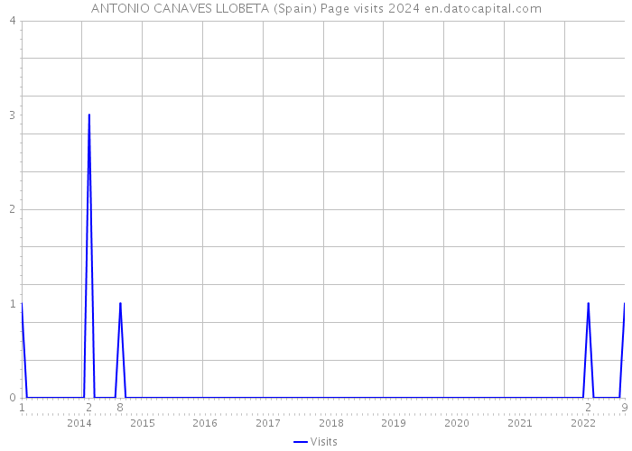 ANTONIO CANAVES LLOBETA (Spain) Page visits 2024 