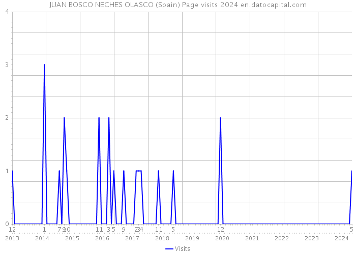 JUAN BOSCO NECHES OLASCO (Spain) Page visits 2024 