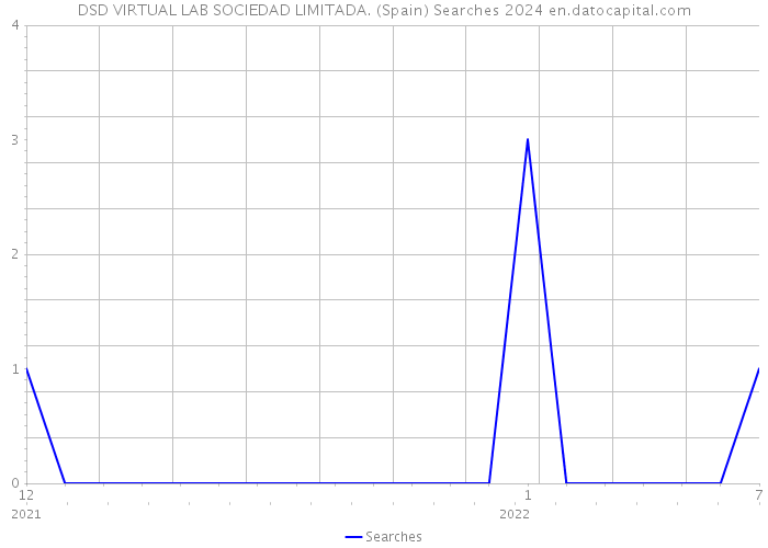 DSD VIRTUAL LAB SOCIEDAD LIMITADA. (Spain) Searches 2024 