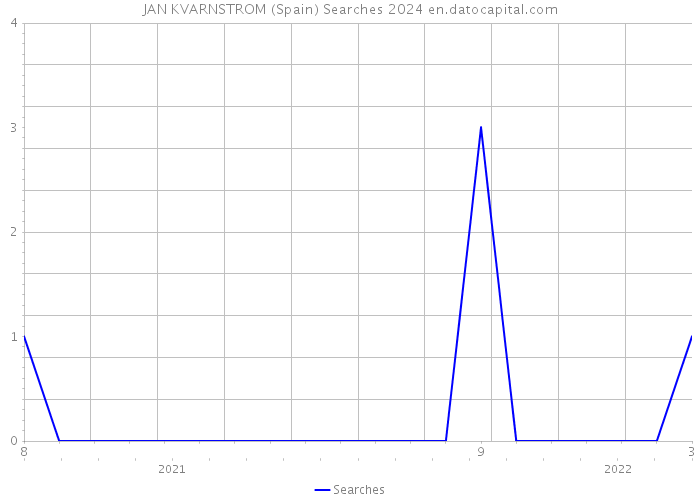 JAN KVARNSTROM (Spain) Searches 2024 