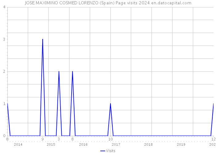 JOSE MAXIMINO COSMED LORENZO (Spain) Page visits 2024 