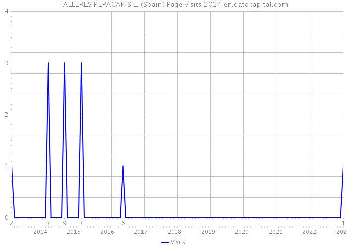 TALLERES REPACAR S.L. (Spain) Page visits 2024 