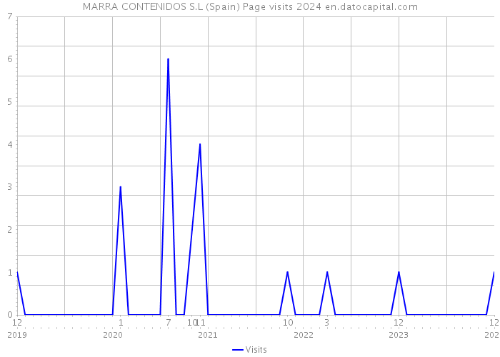 MARRA CONTENIDOS S.L (Spain) Page visits 2024 