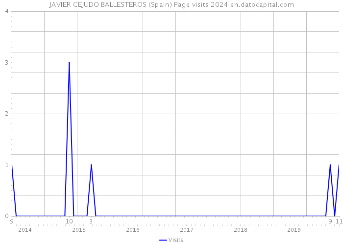 JAVIER CEJUDO BALLESTEROS (Spain) Page visits 2024 