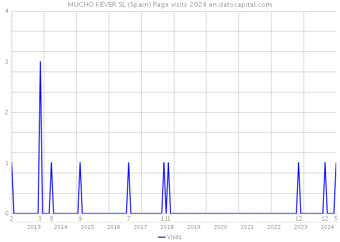 MUCHO KEVER SL (Spain) Page visits 2024 