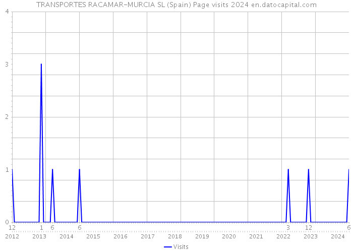 TRANSPORTES RACAMAR-MURCIA SL (Spain) Page visits 2024 