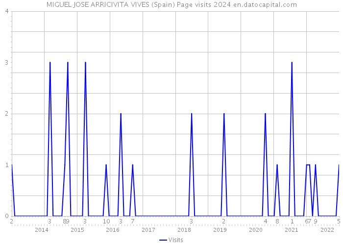 MIGUEL JOSE ARRICIVITA VIVES (Spain) Page visits 2024 