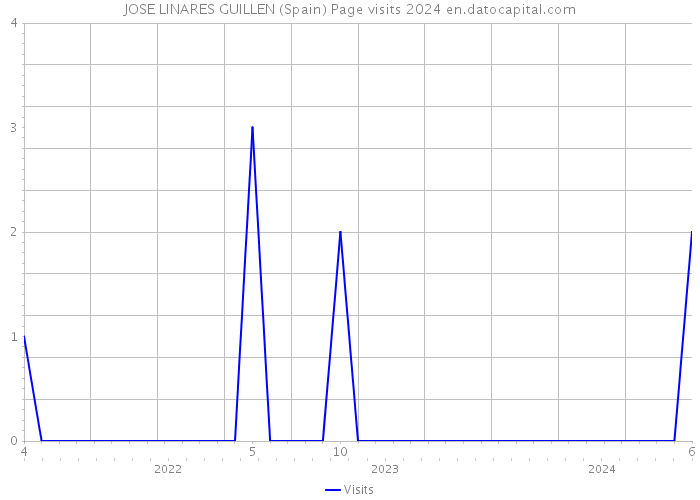 JOSE LINARES GUILLEN (Spain) Page visits 2024 