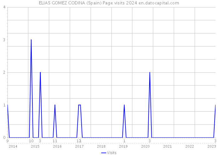 ELIAS GOMEZ CODINA (Spain) Page visits 2024 