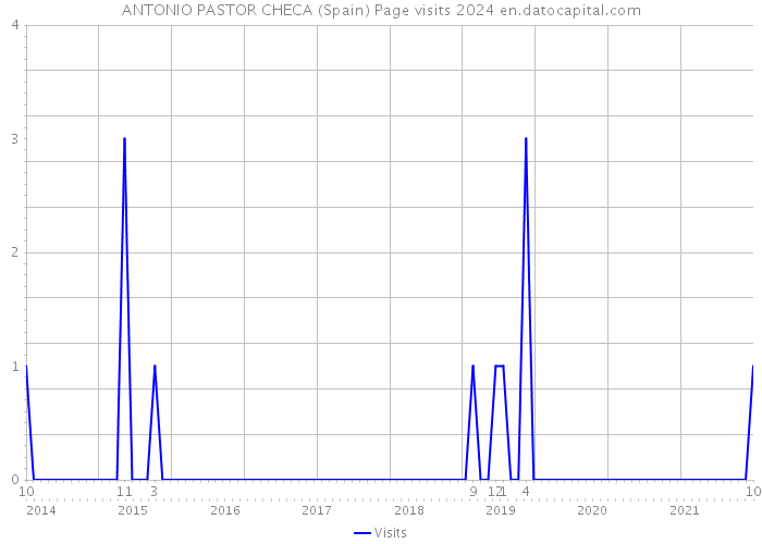 ANTONIO PASTOR CHECA (Spain) Page visits 2024 