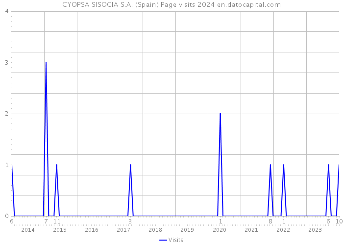 CYOPSA SISOCIA S.A. (Spain) Page visits 2024 