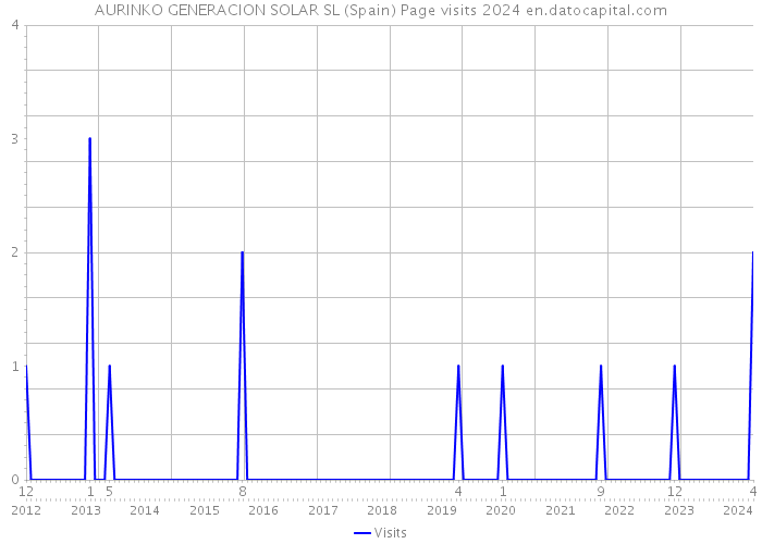 AURINKO GENERACION SOLAR SL (Spain) Page visits 2024 