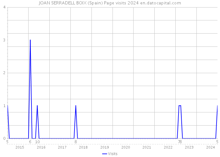 JOAN SERRADELL BOIX (Spain) Page visits 2024 